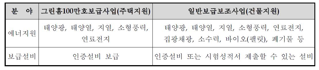 참여시공업체 모집 분야