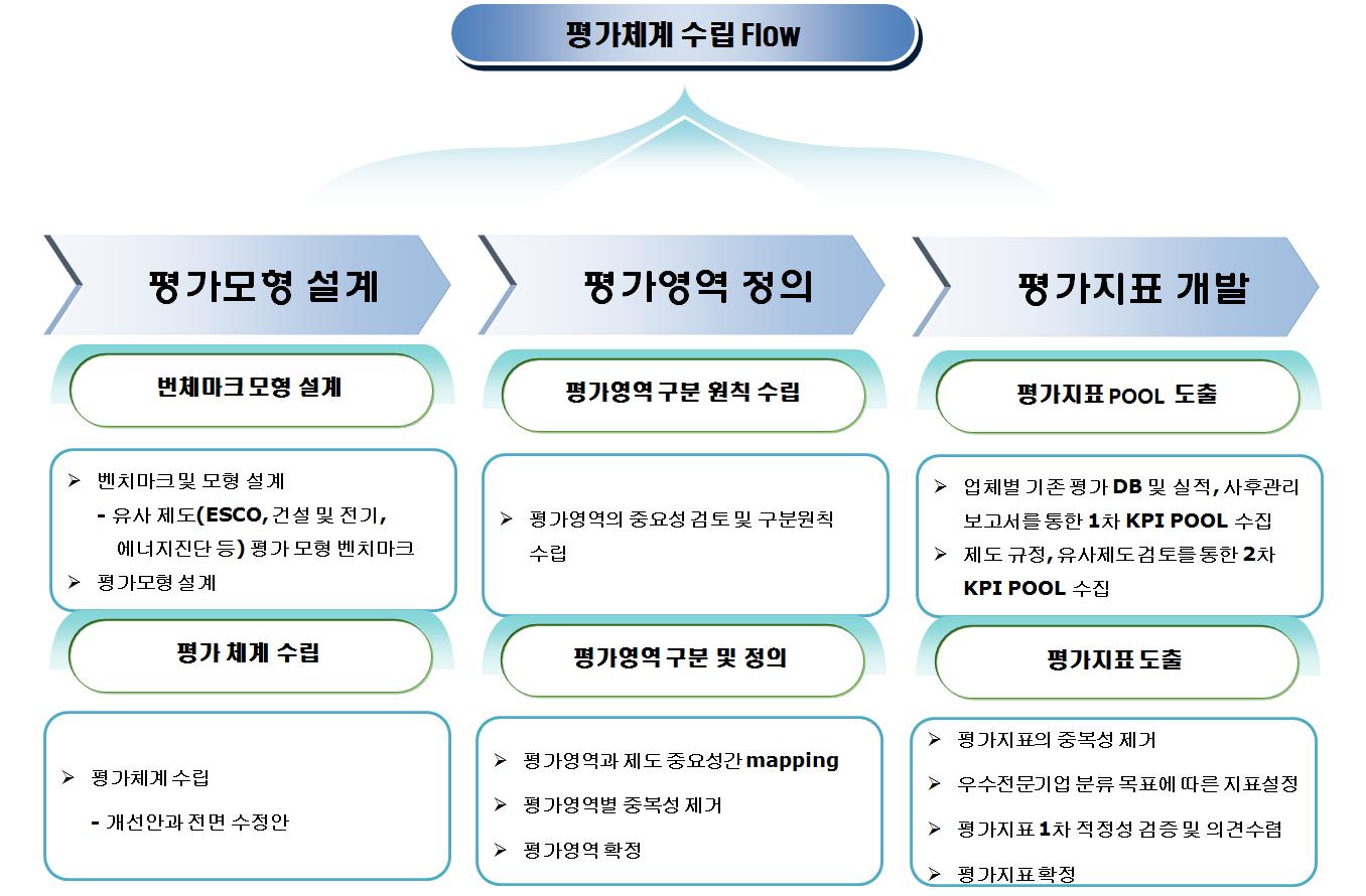 평가 체계 수립 전체 Flow