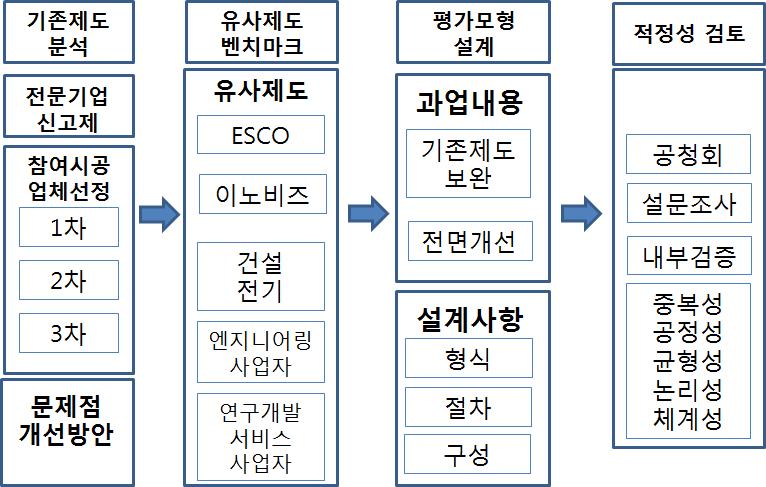 평가모형 설계 사이클