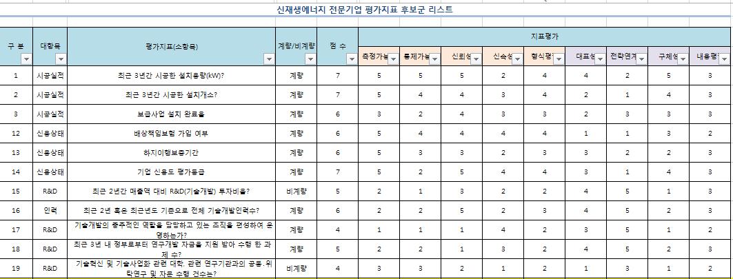 평가영역 및 지표 도출을 위한 설문조사 결과