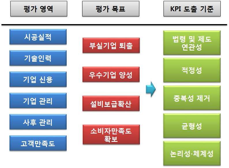 평가영역과 목표에 따른 평가지표 도출 프로세스