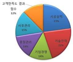 평가항목 가중치 산정 결과