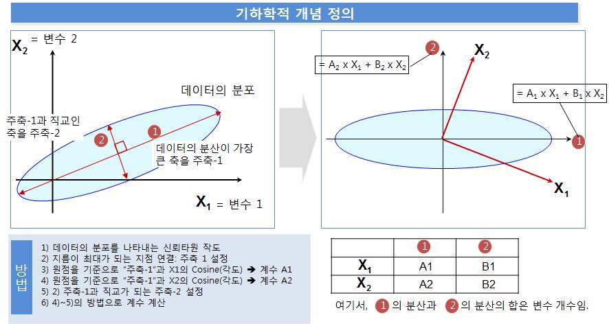 주성분 분석 선형방정식 도출 방법