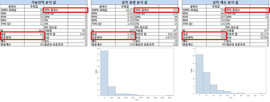 평가지표 배점 및 구간 산정 결과