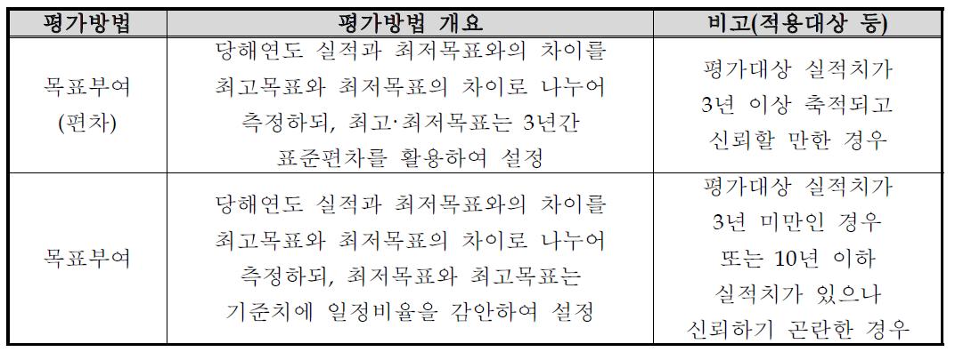 계량지표 평가