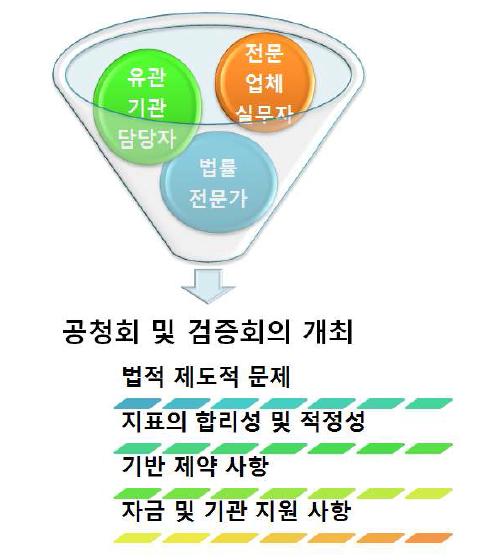 평가지표 적정성 검증 방안