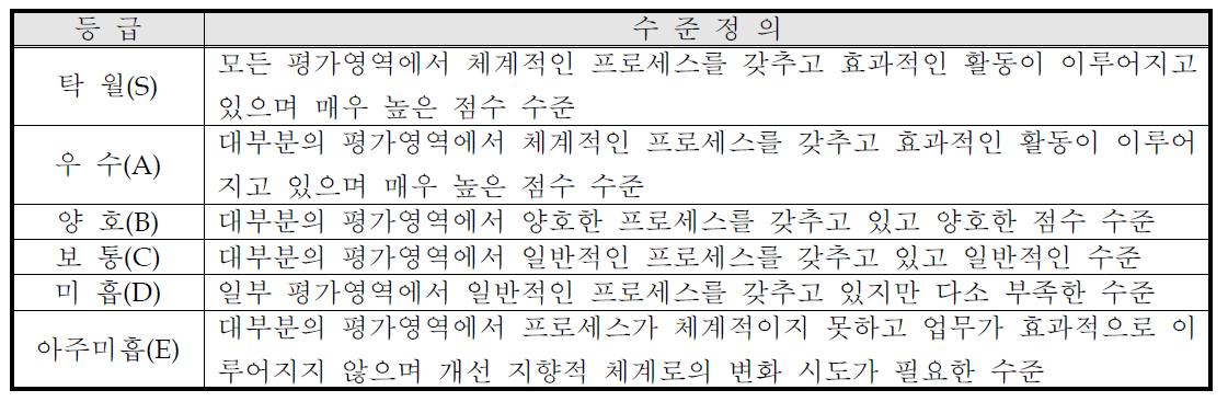 평가등급 및 수준 정의