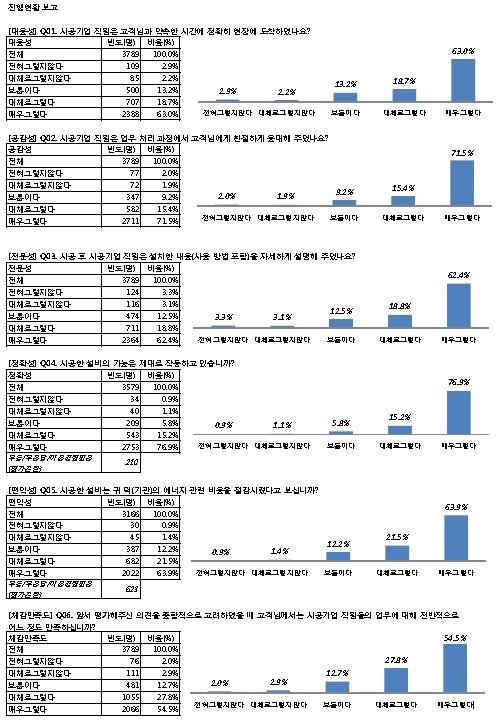 고객만족도 조사 결과 분석 자료