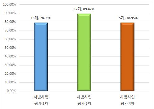 대기업 시범사업평가 적용 ±5등 이상 순위변동 업체 수