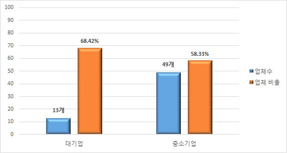 시범사업평가 적용 대/중소기업 10등 이하 순위변동 업체 비교