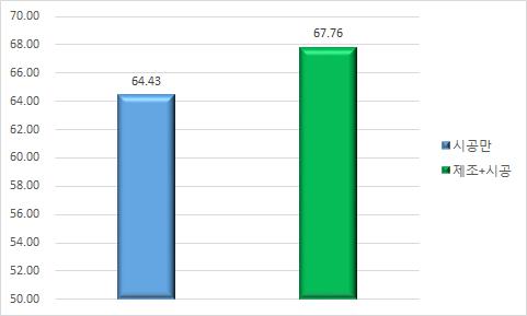 시공 / 제조+시공의 평균 점수 비교