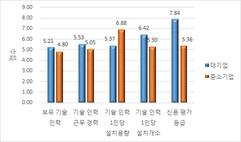 평가주요항목 비교(시범사업평가)