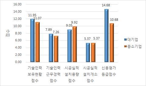 평가주요 항목 비교(기존평가)