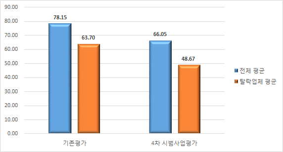 탈락업체 평균 대 전체 평균 비교