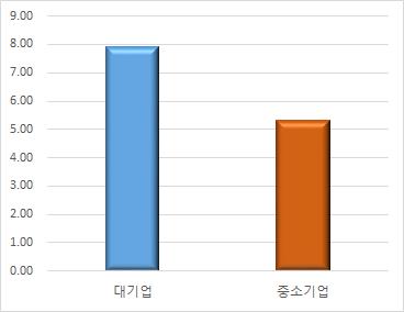 기업 신용 평가 평균 배점 중소기업 / 대기업 비교