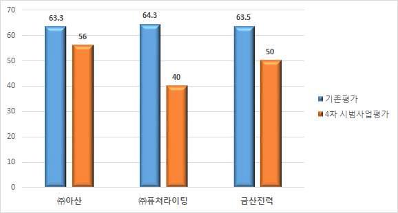 기존평가 탈락업체 배점 비교