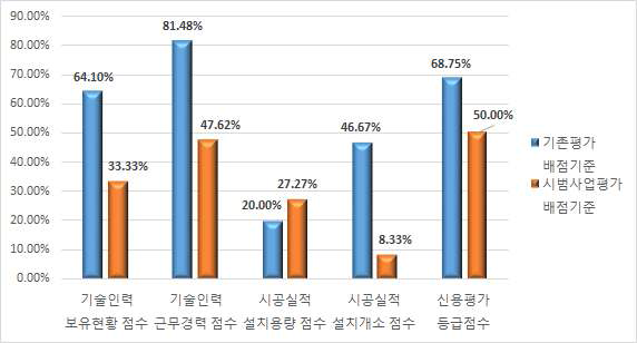 기존평가 탈락업체 주요 항목 각 평가 대비 배점 비율 비교