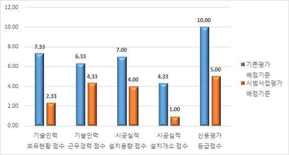 기존평가 탈락업체 배점 비교