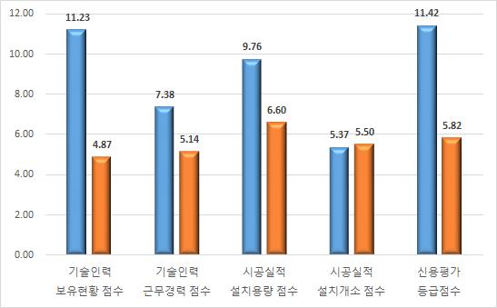 기존 및 시범사업평가(4차) 기술인력, 시공실적, 신용평가 등급 배점 비교