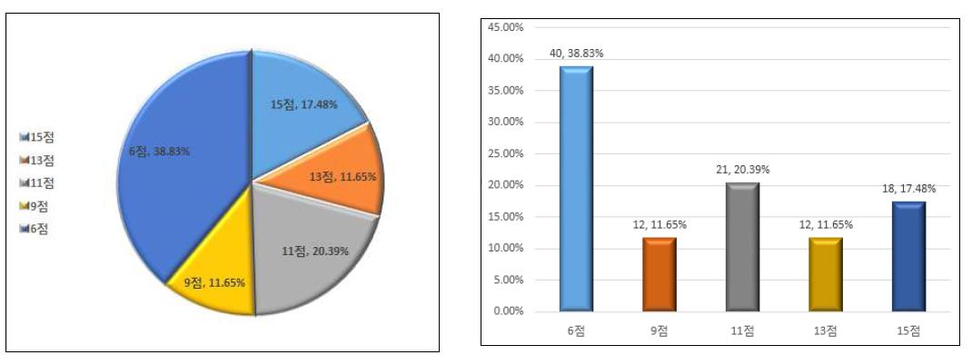 시공실적 설치용량 배점 비율(기존평가)