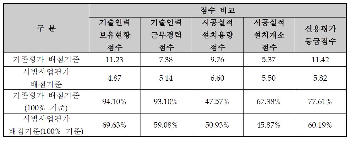 기술인력, 시공실적, 신용평가 등급 점수 비교표(4차)