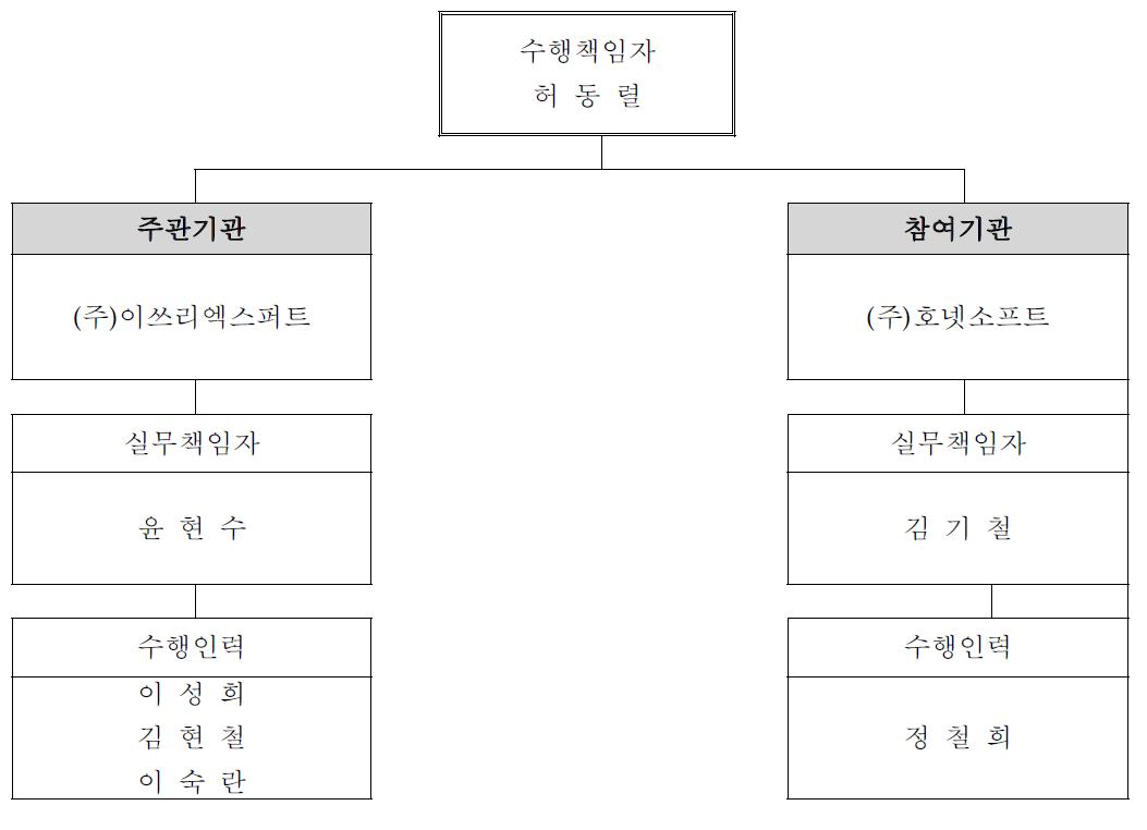 과제 추진 조직