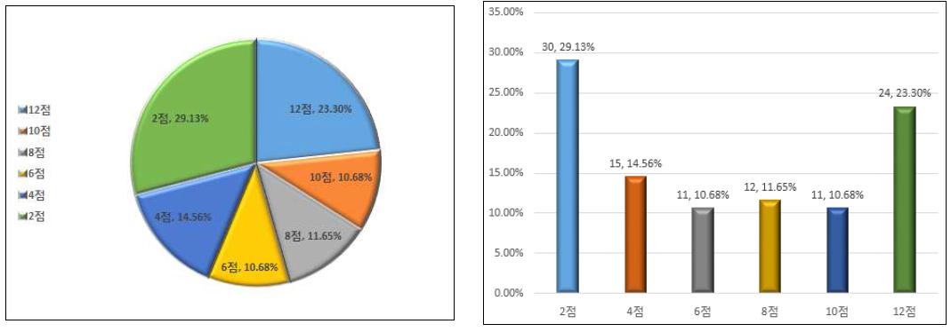 시공실적 설치용량 배점 비율(4차 시범사업평가)