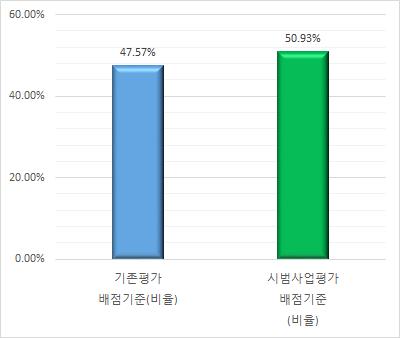 기존 및 시범사업평가 평균 배점 비율 비교