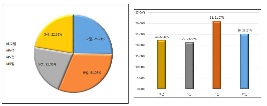 시공실적 설치개소 배점 비율(기존평가)