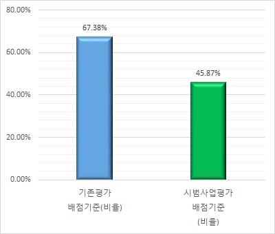 기존 및 시범사업평가 평균 배점 비율 비교