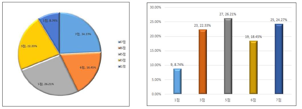 기술인력 보유현황 배점 비율(4차 시범사업평가)