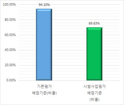 기존 및 시범사업평가 평균 배점 비율 비교