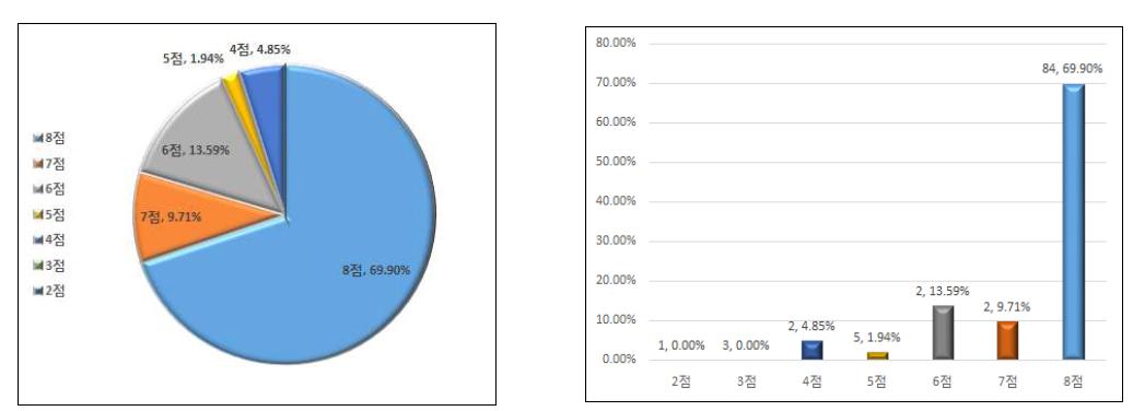 기술인력 근무경력 배점 비율(기존평가)