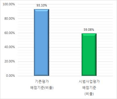 기존 및 시범사업평가 평균 배점 비율 비교