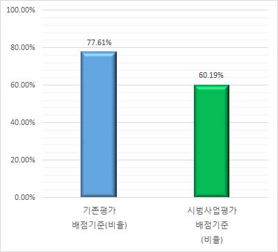 기존 및 시범사업평가 평균