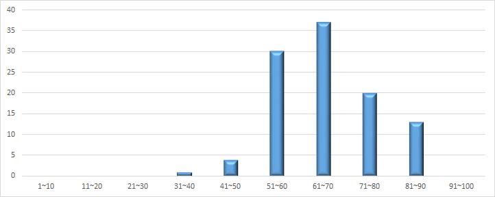 4차 시범사업평가 105개 업체 점수대별 분포