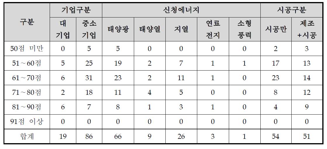 4차 시범사업평가 총점 분포 내역(기업 규모별, 에너지원별, 시공구분별)