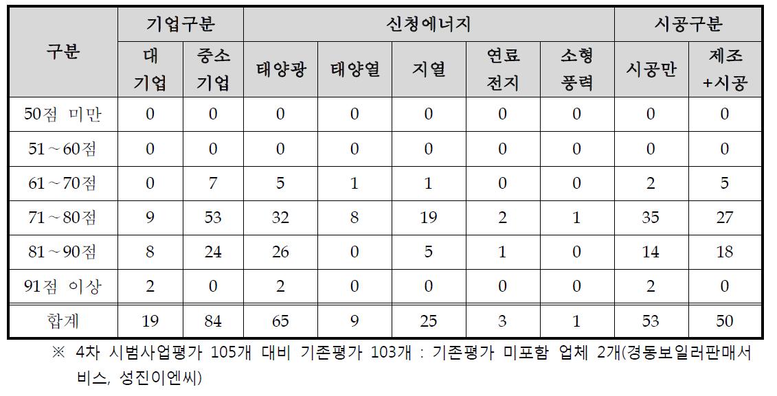 기존평가 총점 분포 내역(기업 규모별, 에너지원별, 시공구분별)