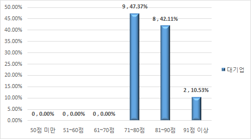 대기업 총점 분포표(기존평가)