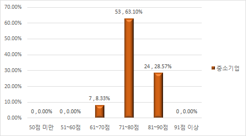 중소기업 총점 분포표(기존평가)