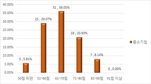 중소기업 총점 분포표(4차 시범사업평가)