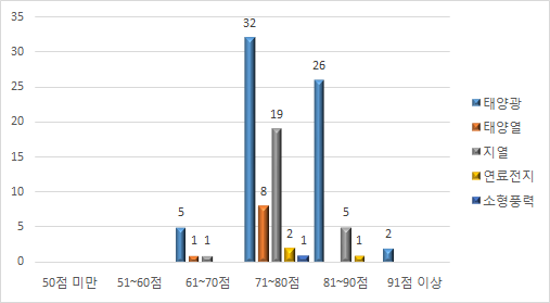 에너지원 기준 총점 분포표(기존평가)