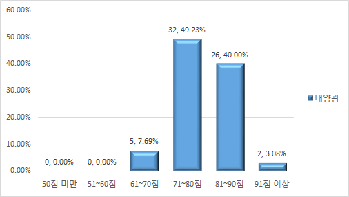 태양광 기준 총점 분포표(기존평가)