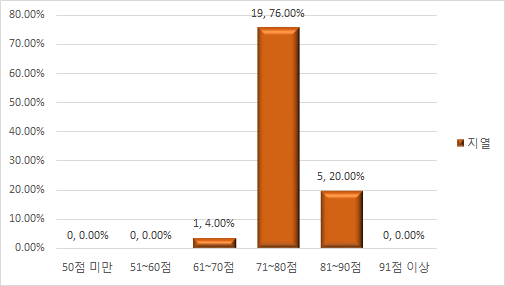 지열 기준 총점 분포표(기존평가)