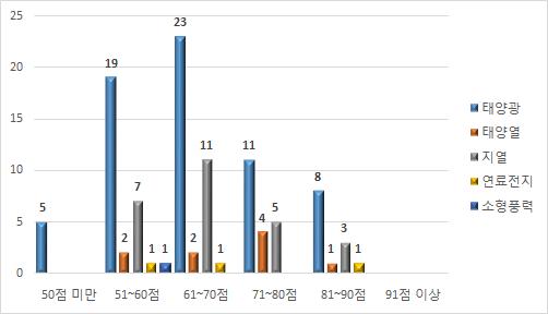 에너지원 기준 총점 분포표(4차 시범사업평가)