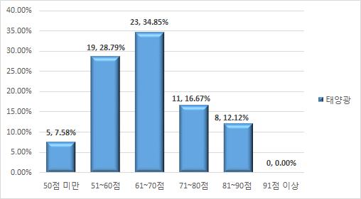 태양광 기준 총점 분포표(4차 시범사업평가)