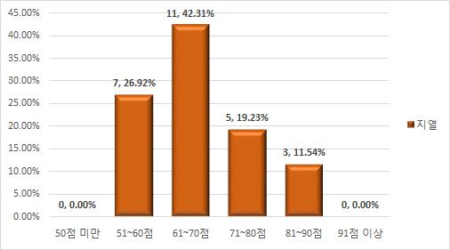 지열 기준 총점 분포표(4차 시범사업평가)