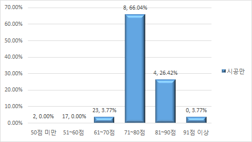 시공업체 총점 분포표(기존평가)