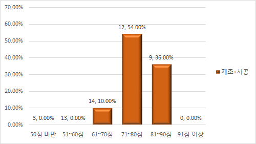 제조시공업체 총점 분포표(기존평가)