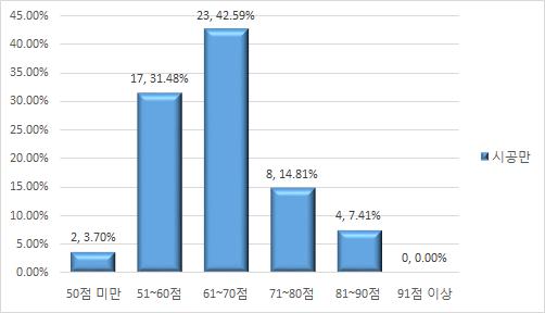 시공업체 총점 분포표(4차 시범사업평가)